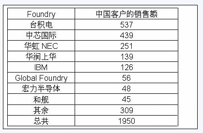 從中國代工市場看中國集成電路設計業(yè)產(chǎn)值